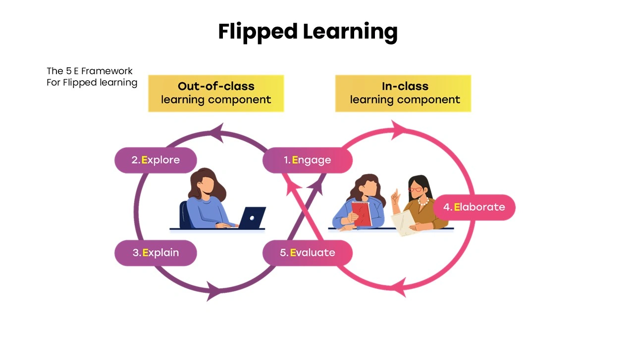 Flipped Learning