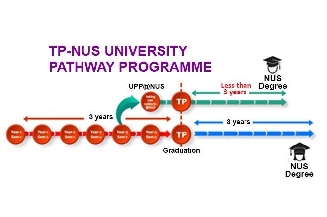 NUS Uni Pathway Programmes